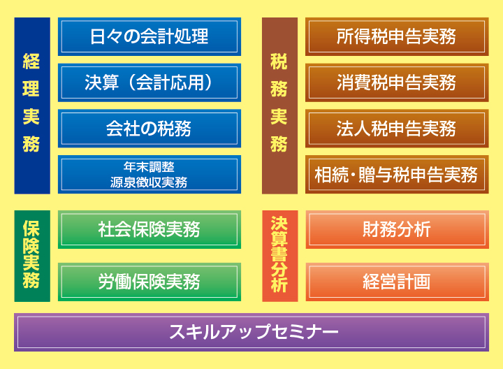 実務を体験できる講義