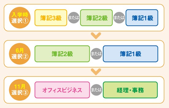 セルフナビゲーションによるカリキュラム設計