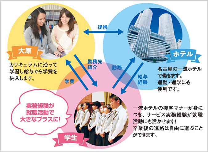 働きながら学べる！授業で学んだ知識を実践!!ホテル研修生プラン
